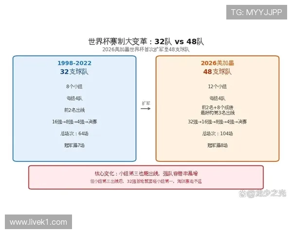 2026世界杯首次48队赛制进入淘汰赛：32强阶段成为新增焦点