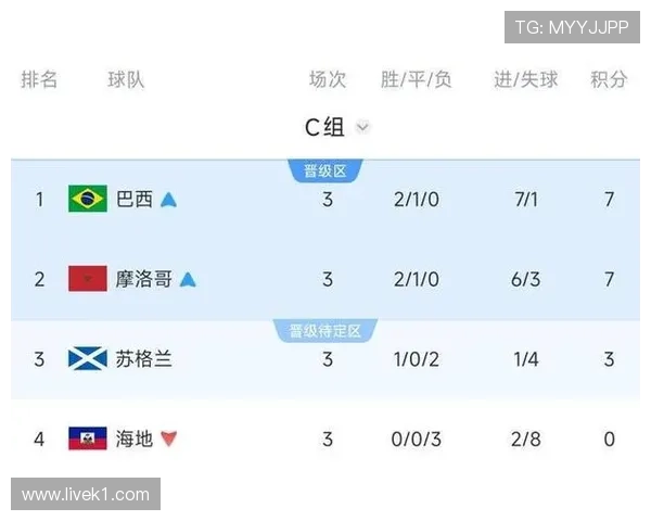 世界杯C组进球统计：末轮两场比赛共出现9球